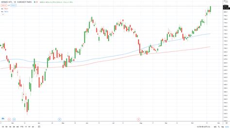 valeur action hermes|hermes stock price.